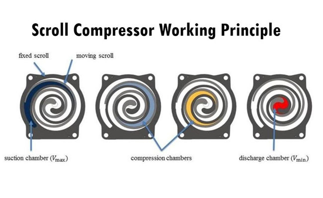 Princípio do ciclo de trabalho do compressor de ar scroll