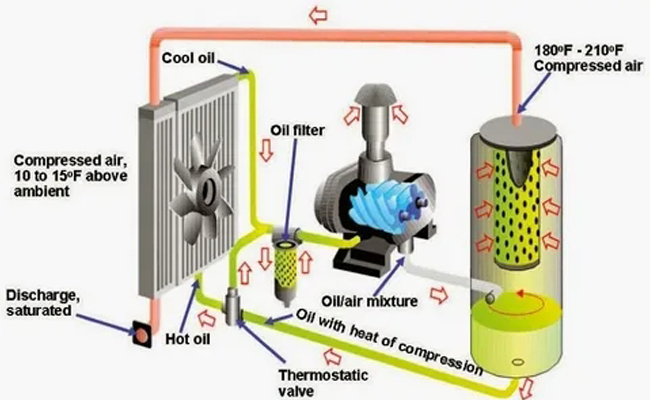 Como deve ser feita a manutenção diária do sistema de refrigeração do compressor de ar?