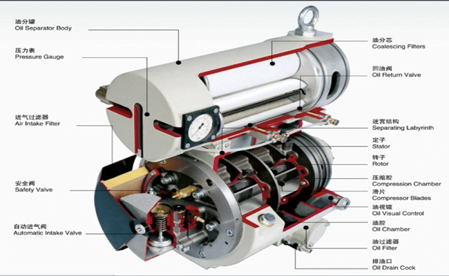 Qual é o princípio de um compressor de ar de palhetas deslizantes?