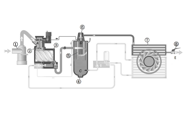 Como um compressor de ar realiza a circulação de ar?