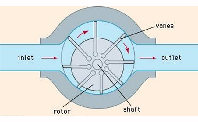 Introdução à estrutura do rotor do compressor de palhetas deslizantes