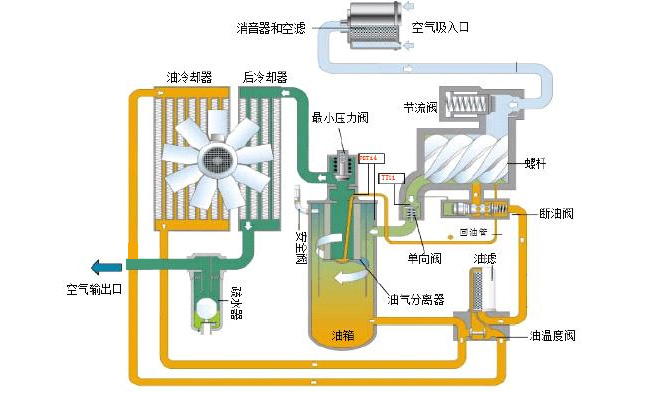 Qual é o princípio de funcionamento de um compressor de ar?